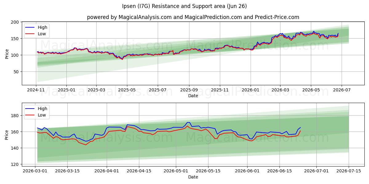  Ipsen (I7G) Support and Resistance area (25 Jun) 