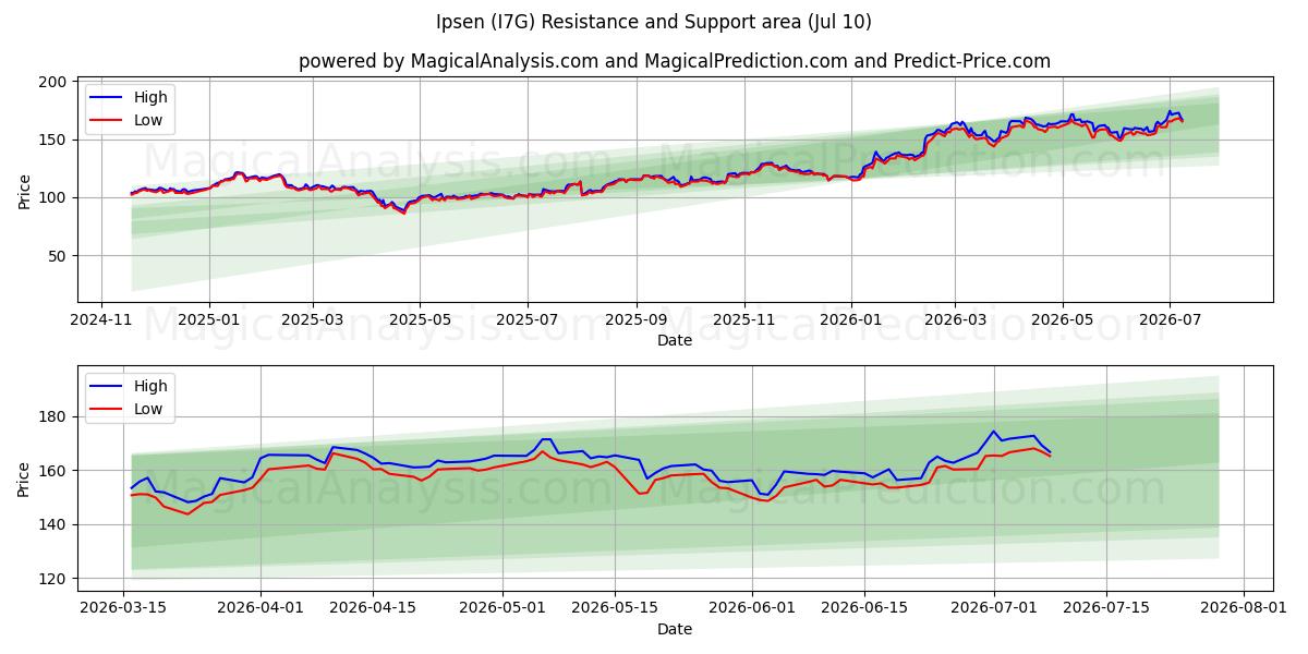  Ipsen (I7G) Support and Resistance area (09 Jul) 