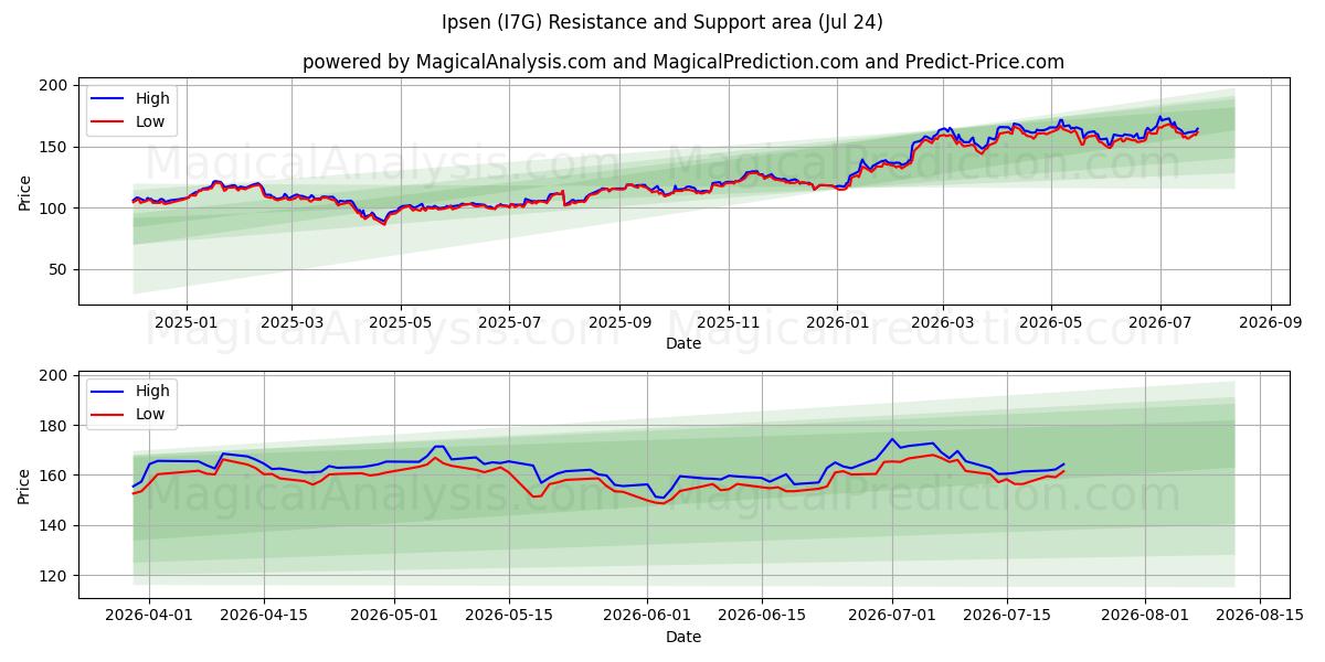  Ipsen (I7G) Support and Resistance area (23 Jul) 