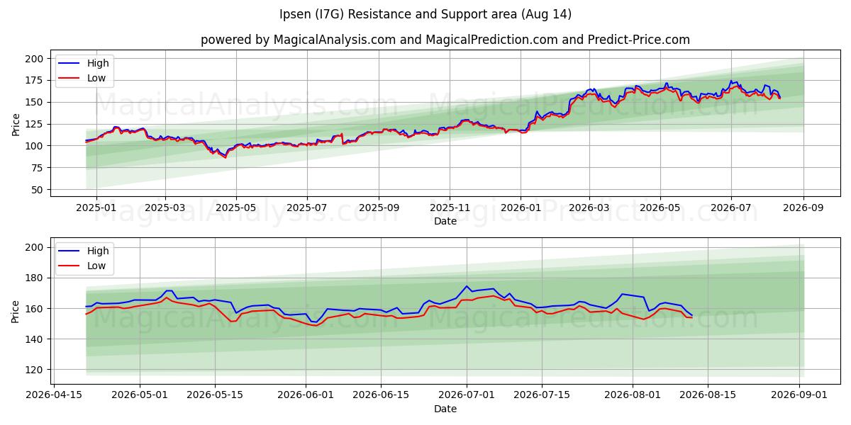  Ipsen (I7G) Support and Resistance area (13 Aug) 