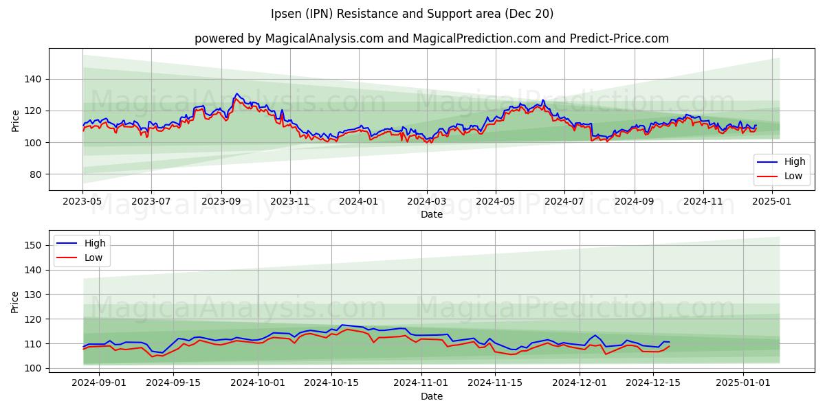  Ipsen (IPN) Support and Resistance area (20 Dec) 