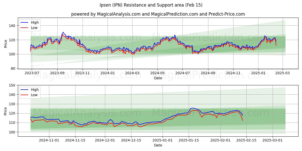  Ipsen (IPN) Support and Resistance area (04 Feb) 