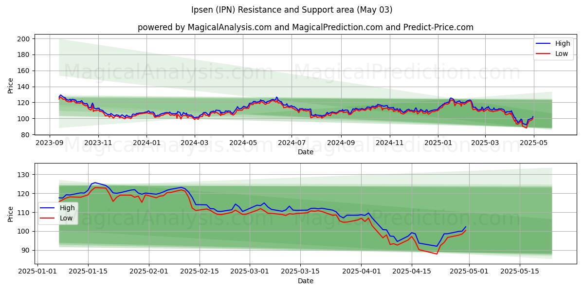  Ipsen (IPN) Support and Resistance area (03 May) 