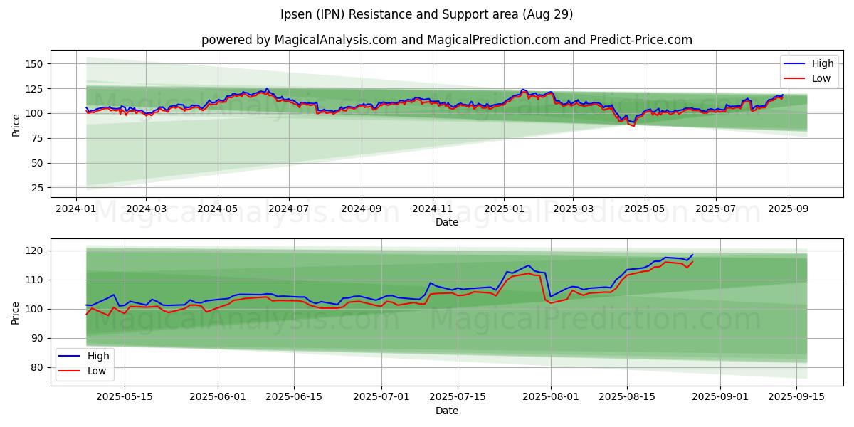  Ipsen (IPN) Support and Resistance area (28 Aug) 