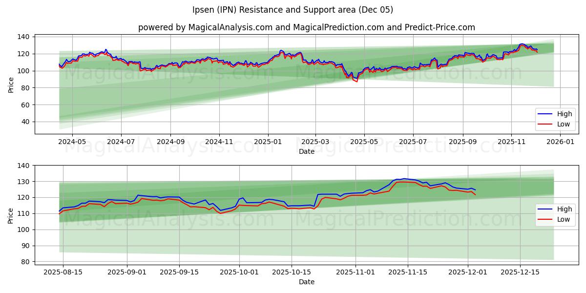  Ipsen (IPN) Support and Resistance area (04 Dec) 
