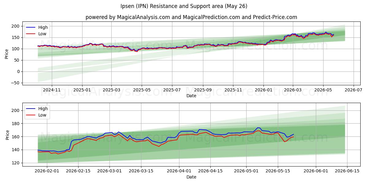 Ipsen (IPN) Support and Resistance area (25 May) 
