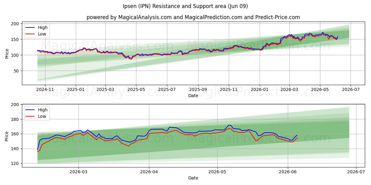 Ipsen (IPN) Support and Resistance area (05 Jun) 