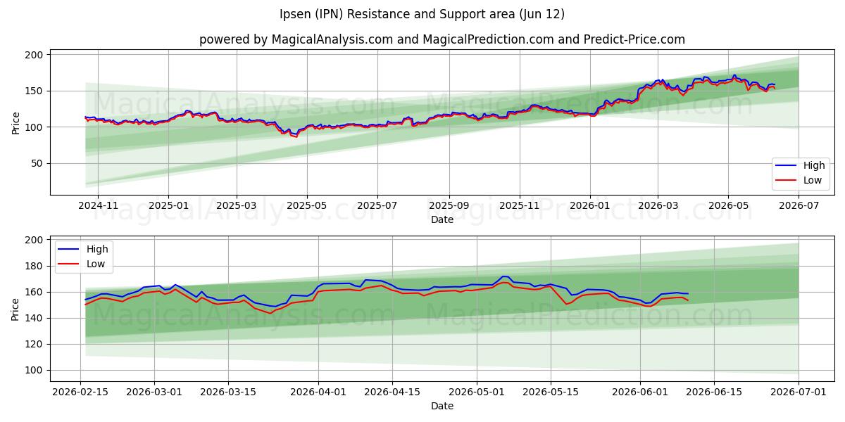  Ipsen (IPN) Support and Resistance area (09 Jun) 