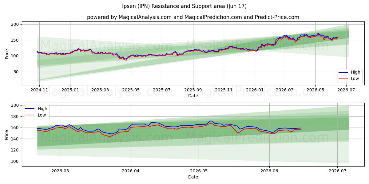  Ipsen (IPN) Support and Resistance area (15 Jun) 