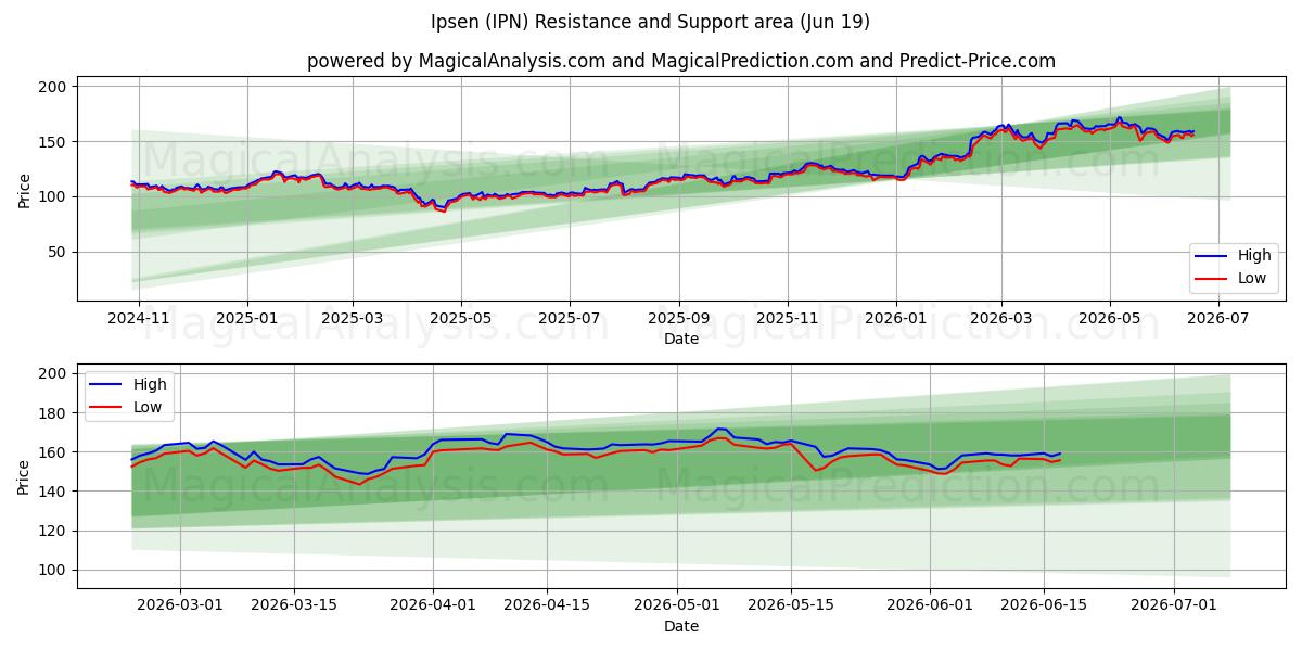  Ipsen (IPN) Support and Resistance area (18 Jun) 