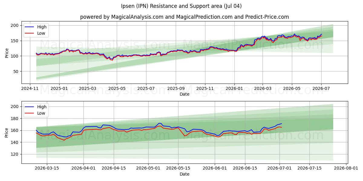  Ipsen (IPN) Support and Resistance area (03 Jul) 