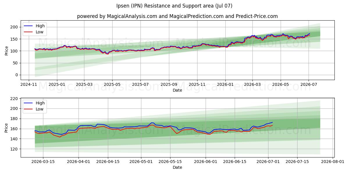  Ipsen (IPN) Support and Resistance area (06 Jul) 