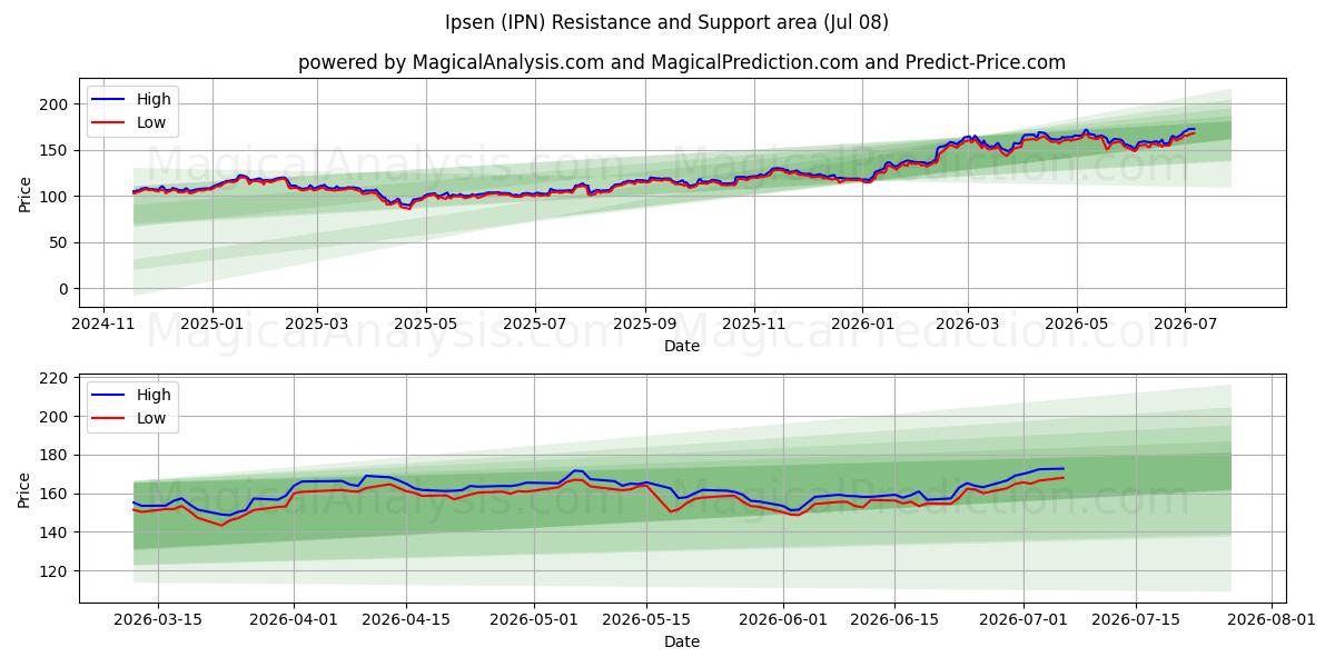  Ipsen (IPN) Support and Resistance area (07 Jul) 