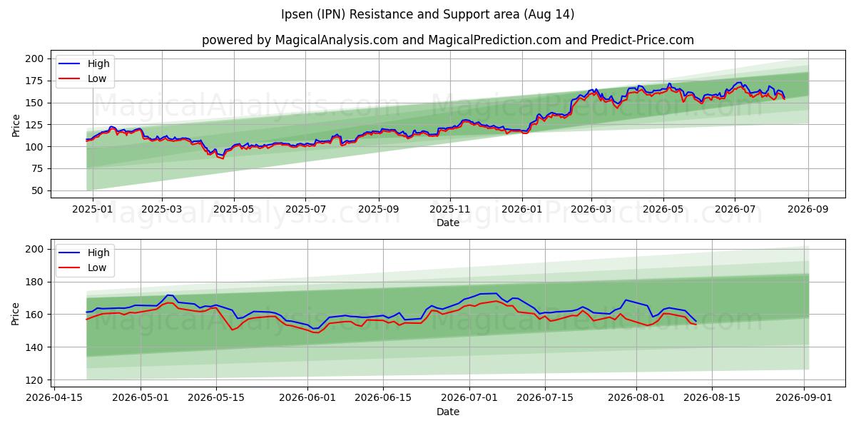  Ipsen (IPN) Support and Resistance area (13 Aug) 