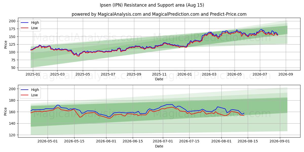  Ipsen (IPN) Support and Resistance area (14 Aug) 
