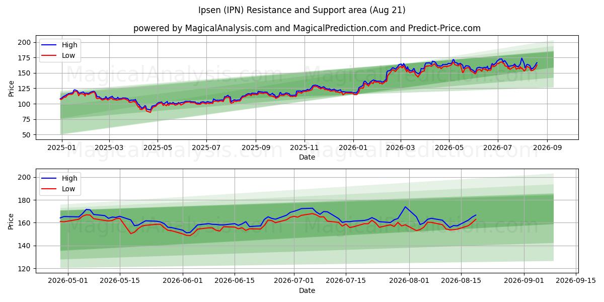  Ipsen (IPN) Support and Resistance area (20 Aug) 