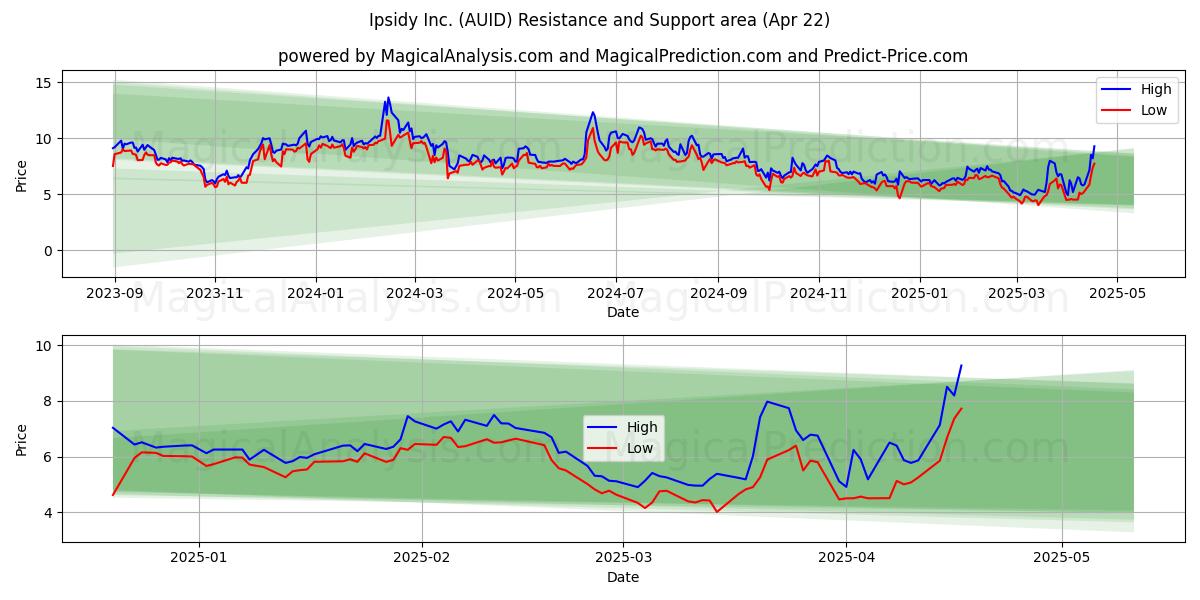  Ipsidy Inc. (AUID) Support and Resistance area (22 Apr) 