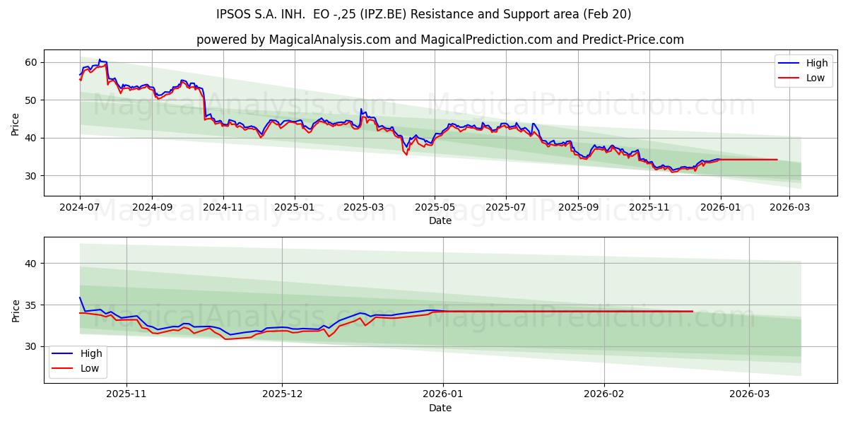  IPSOS S.A. INH.  EO -,25 (IPZ.BE) Support and Resistance area (19 Feb) 