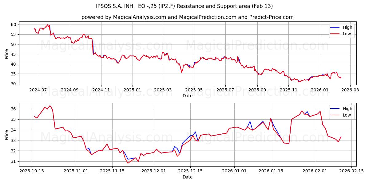  IPSOS S.A. INH.  EO -,25 (IPZ.F) Support and Resistance area (12 Feb) 