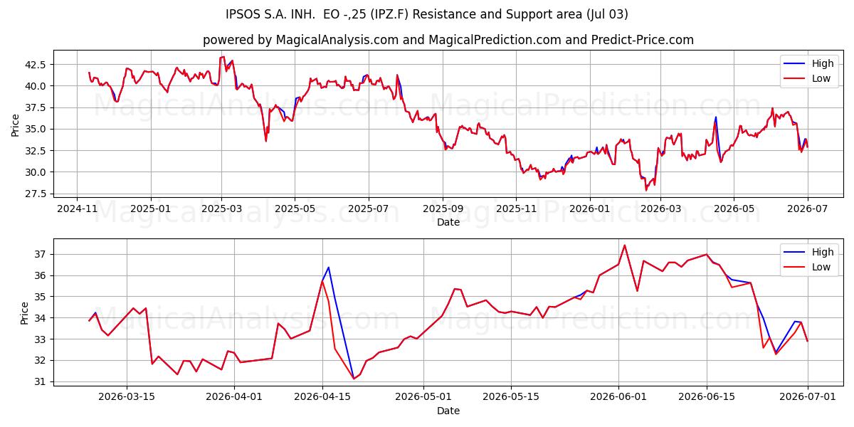  IPSOS S.A. INH.  EO -,25 (IPZ.F) Support and Resistance area (02 Jul) 