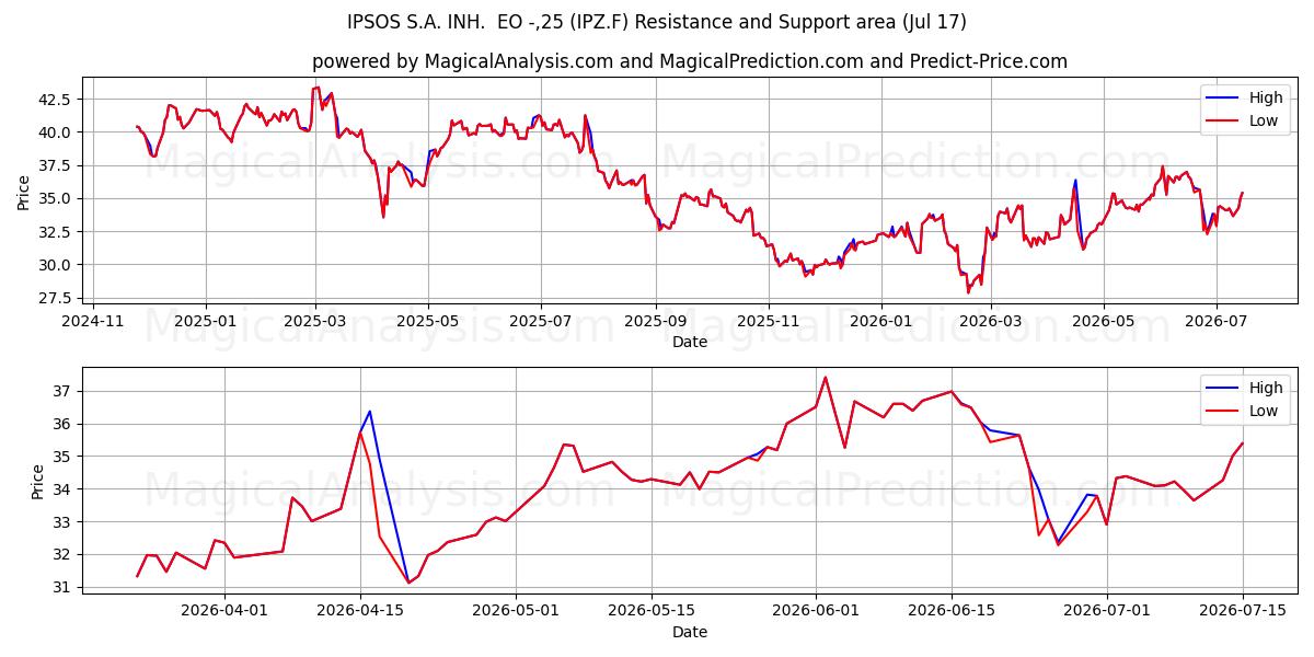  IPSOS S.A. INH.  EO -,25 (IPZ.F) Support and Resistance area (16 Jul) 