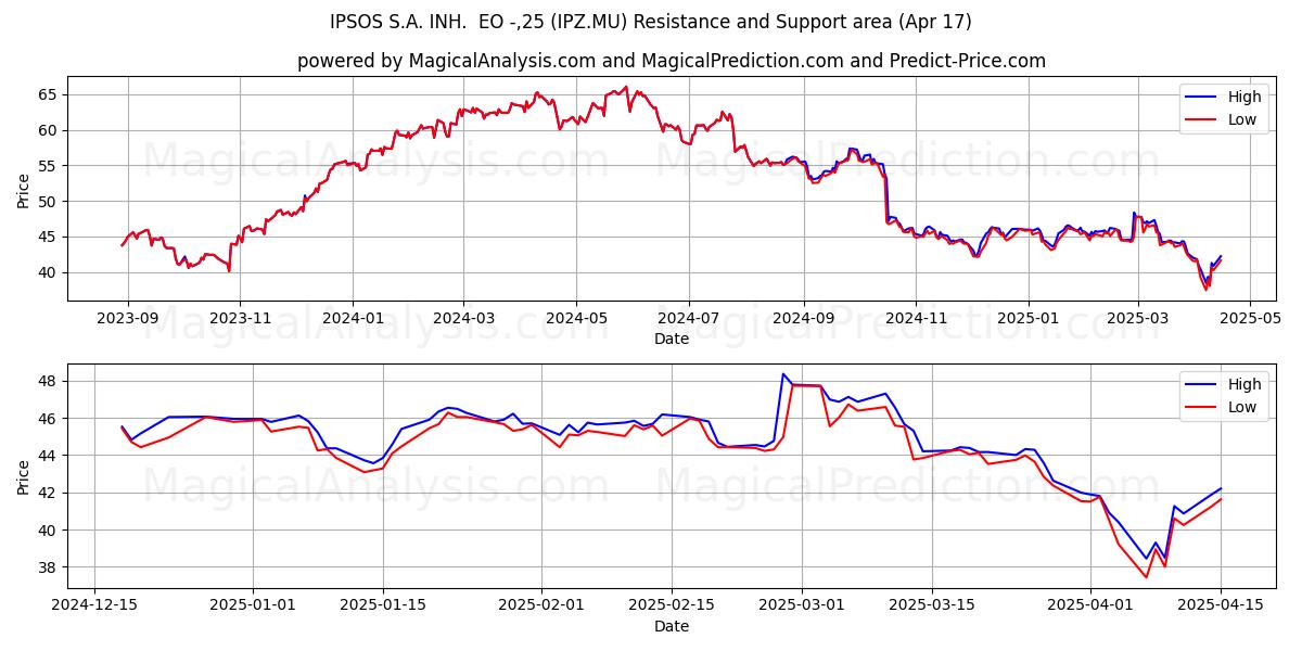  IPSOS S.A. INH.  EO -,25 (IPZ.MU) Support and Resistance area (17 Apr) 
