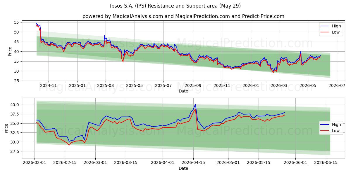  Ipsos S.A. (IPS) Support and Resistance area (28 May) 