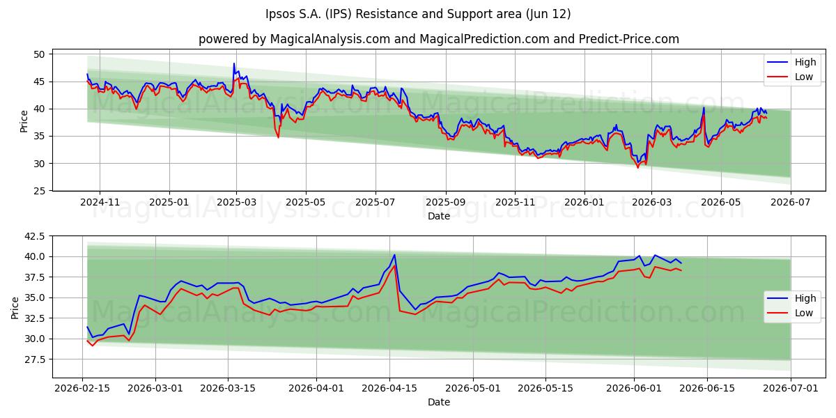  Ipsos S.A. (IPS) Support and Resistance area (11 Jun) 