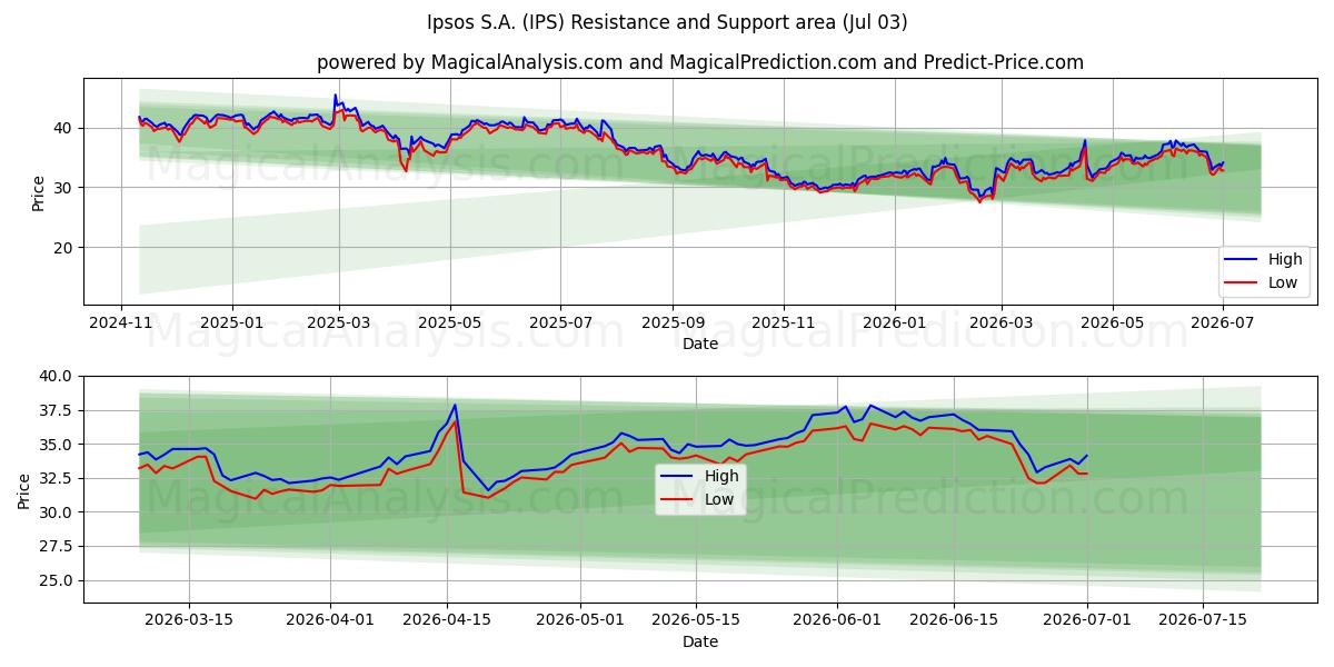  Ipsos S.A. (IPS) Support and Resistance area (02 Jul) 