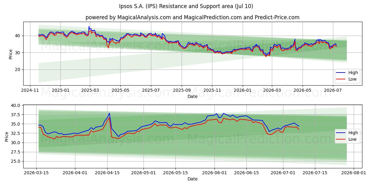  Ipsos S.A. (IPS) Support and Resistance area (09 Jul) 