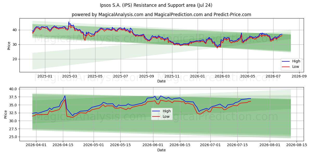  Ipsos S.A. (IPS) Support and Resistance area (23 Jul) 