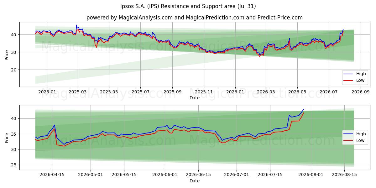  Ipsos S.A. (IPS) Support and Resistance area (30 Jul) 