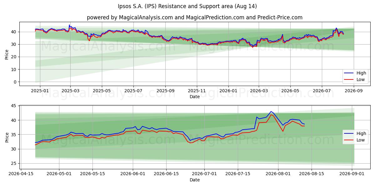  Ipsos S.A. (IPS) Support and Resistance area (13 Aug) 