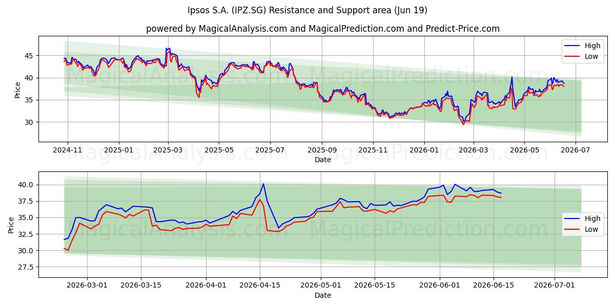  Ipsos S.A. (IPZ.SG) Support and Resistance area (18 Jun) 