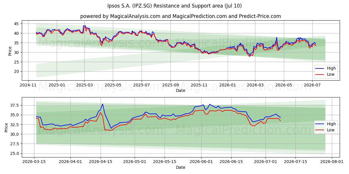  Ipsos S.A. (IPZ.SG) Support and Resistance area (09 Jul) 