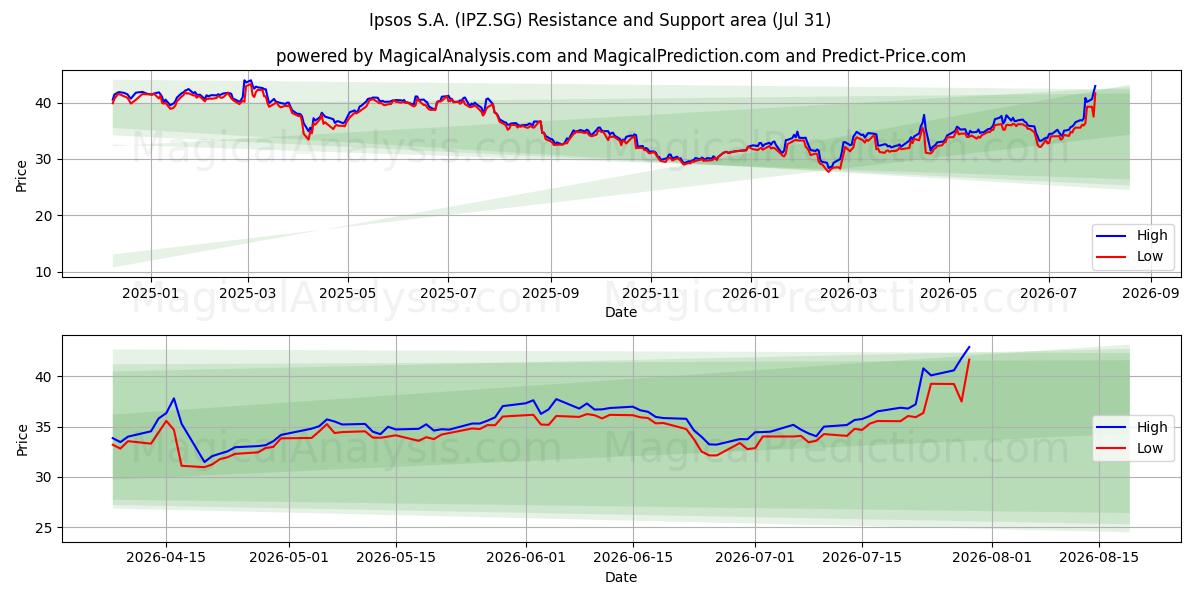  Ipsos S.A. (IPZ.SG) Support and Resistance area (30 Jul) 