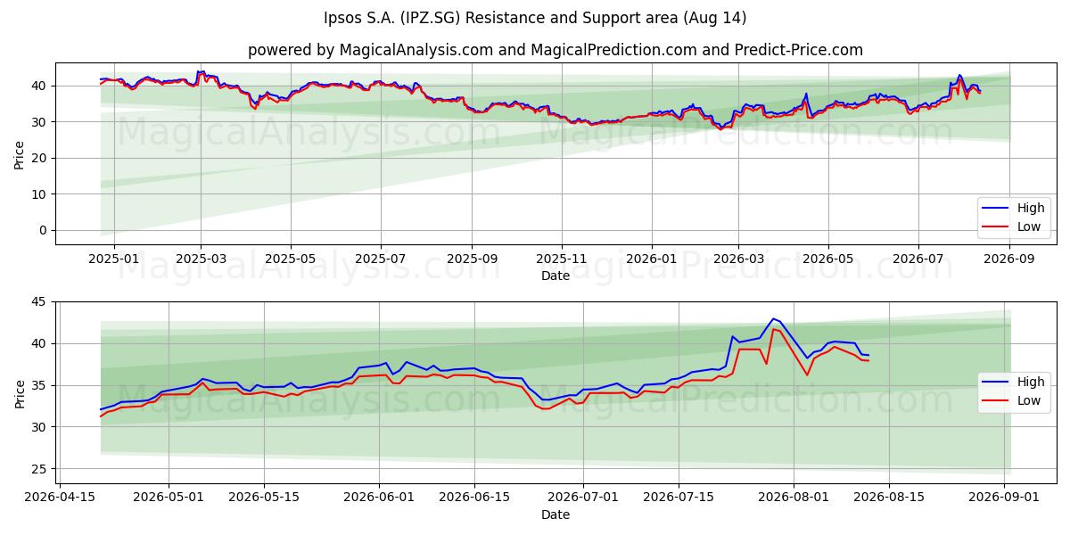  Ipsos S.A. (IPZ.SG) Support and Resistance area (13 Aug) 