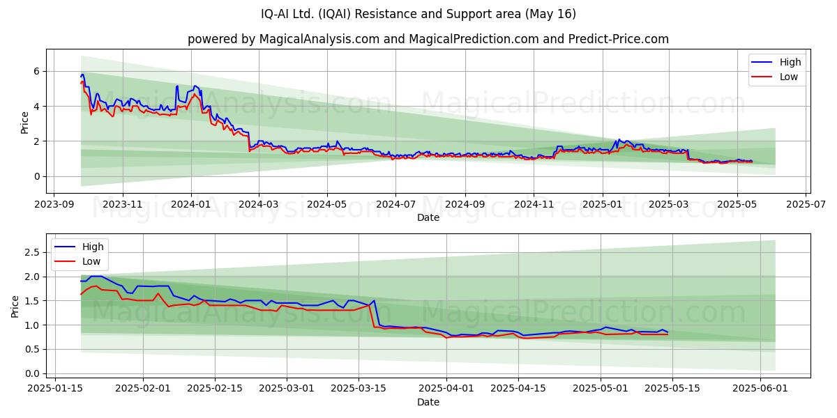 IQ-AI Ltd. (IQAI) Support and Resistance area (16 May) 