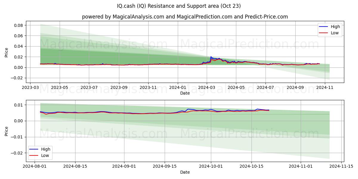  IQ.cash (IQ) Support and Resistance area (23 Oct) 