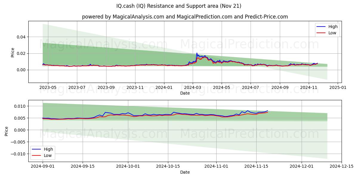  IQ.cash (IQ) Support and Resistance area (21 Nov) 