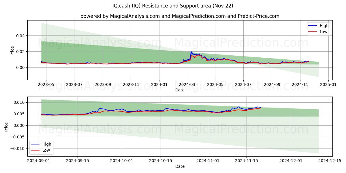  IQ.cash (IQ) Support and Resistance area (22 Nov) 