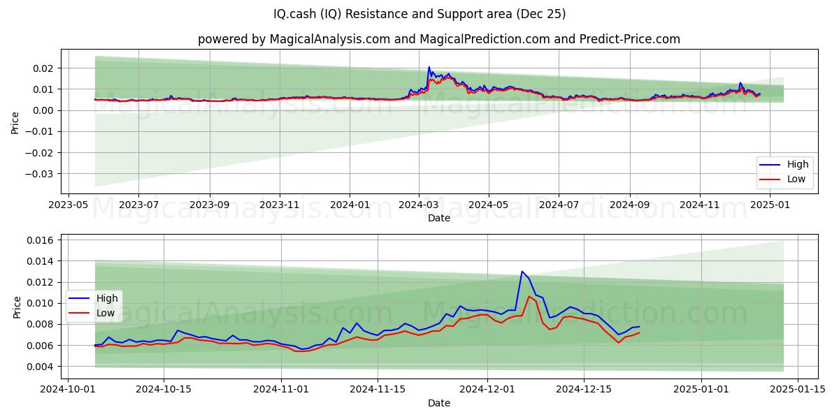  IQ.cash (IQ) Support and Resistance area (25 Dec) 