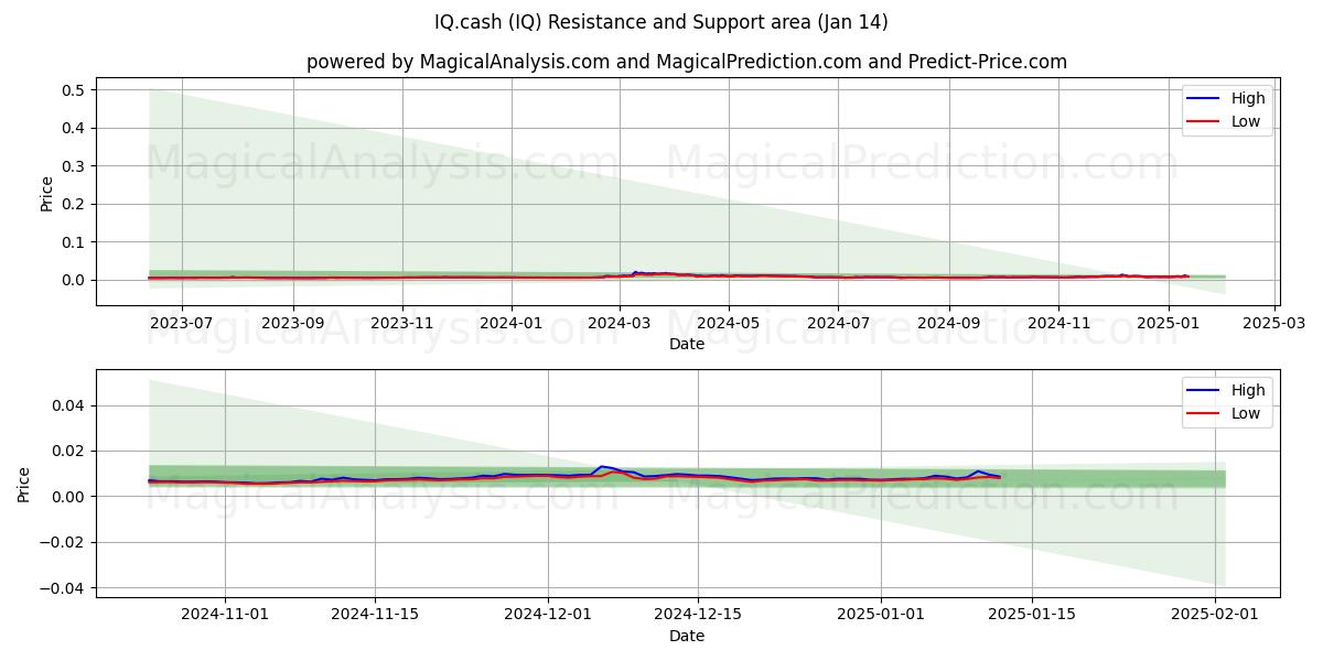  IQ.cash (IQ) Support and Resistance area (13 Jan) 