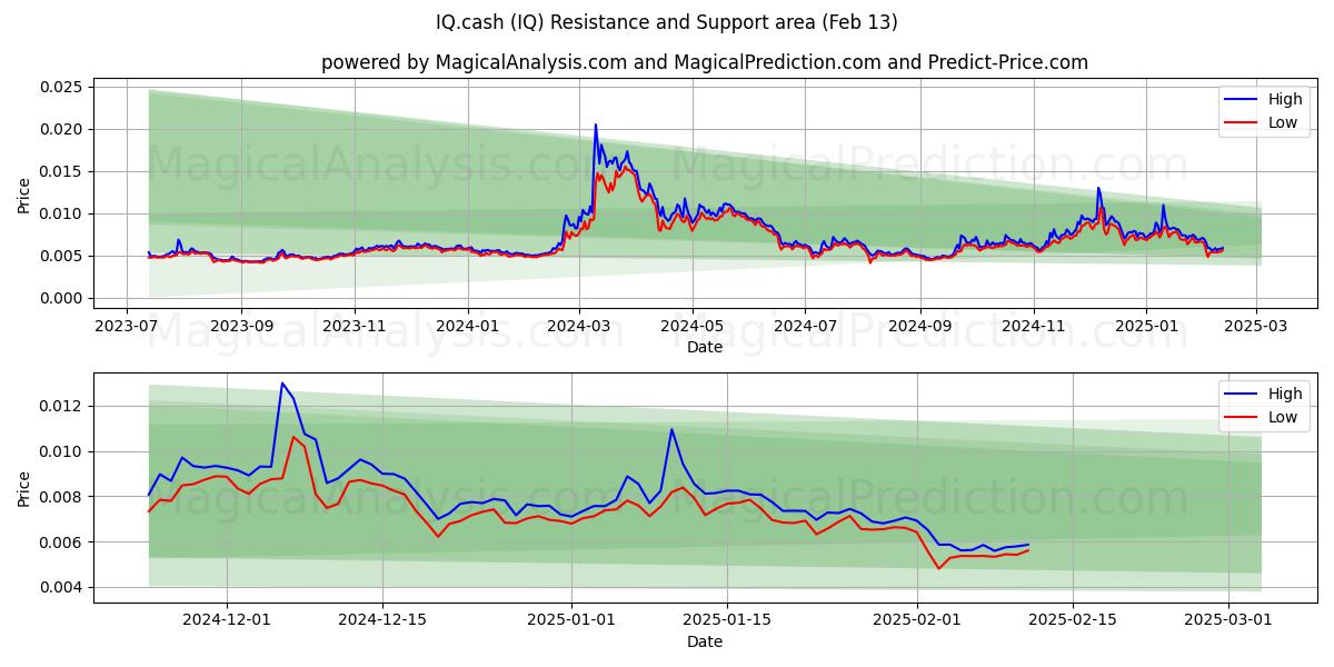  IQ.cash (IQ) Support and Resistance area (28 Jan) 