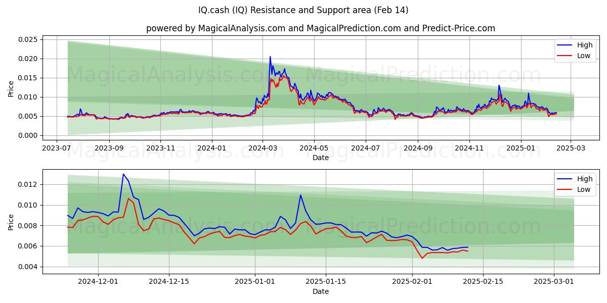  IQ.cash (IQ) Support and Resistance area (30 Jan) 