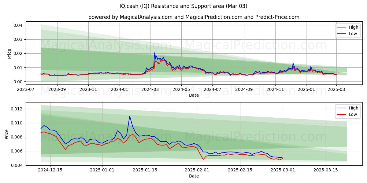  IQ.cash (IQ) Support and Resistance area (03 Mar) 