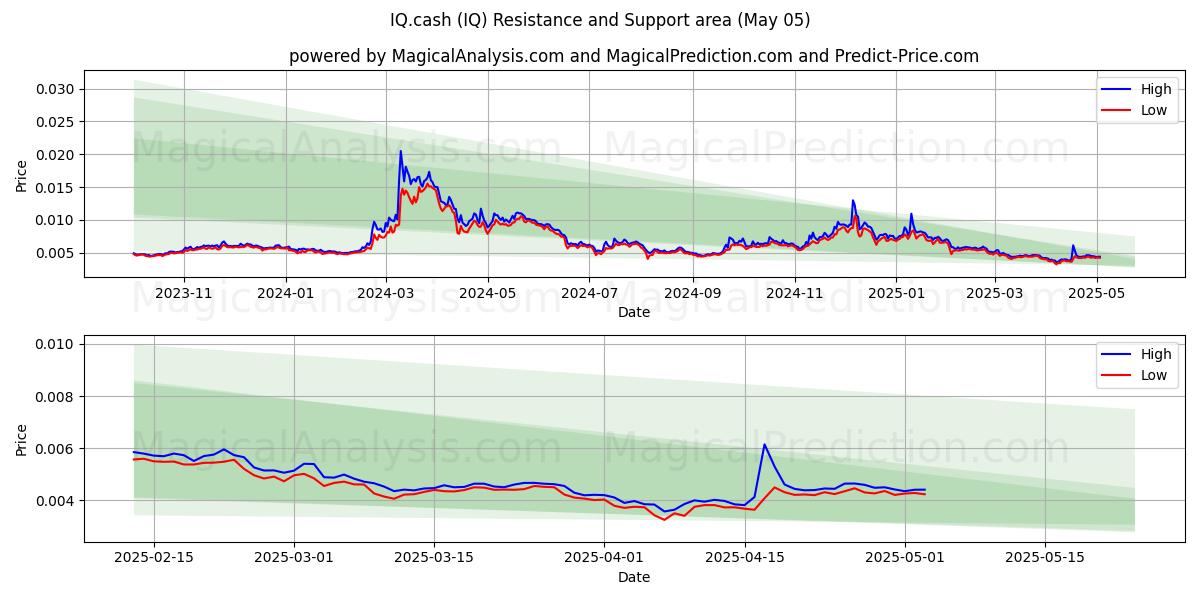  IQ.cash (IQ) Support and Resistance area (28 Mar) 