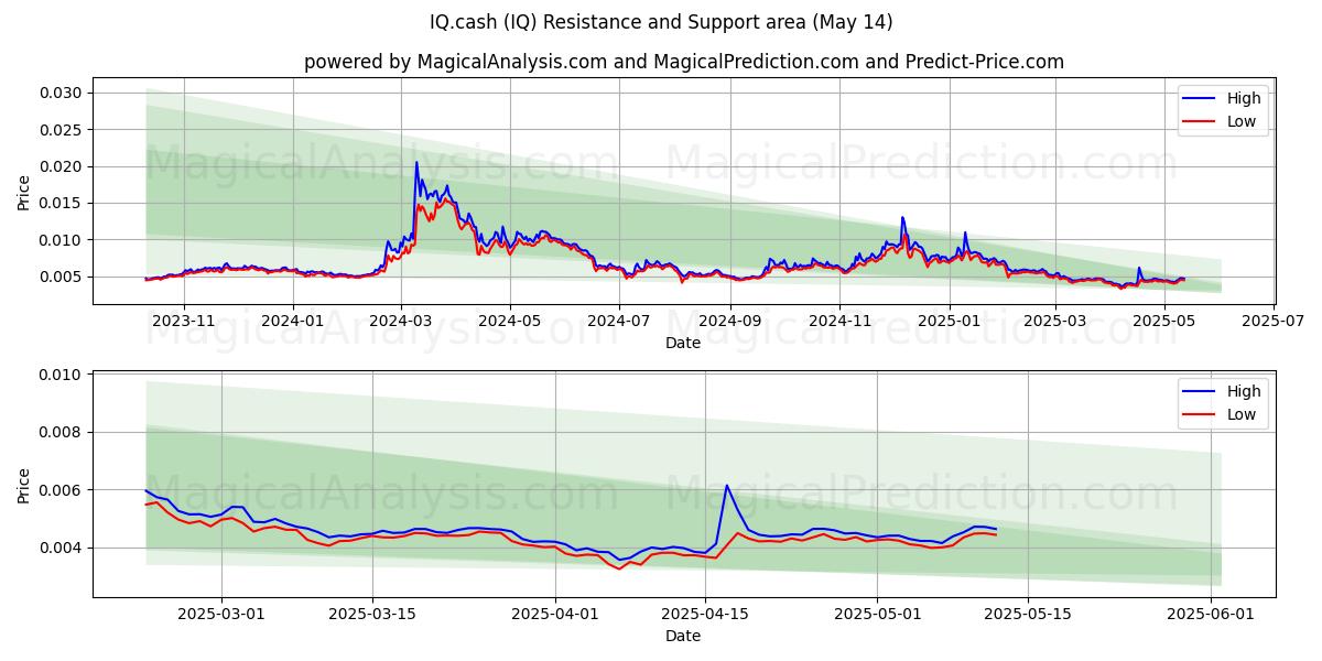  IQ.नकद (IQ) Support and Resistance area (14 May) 
