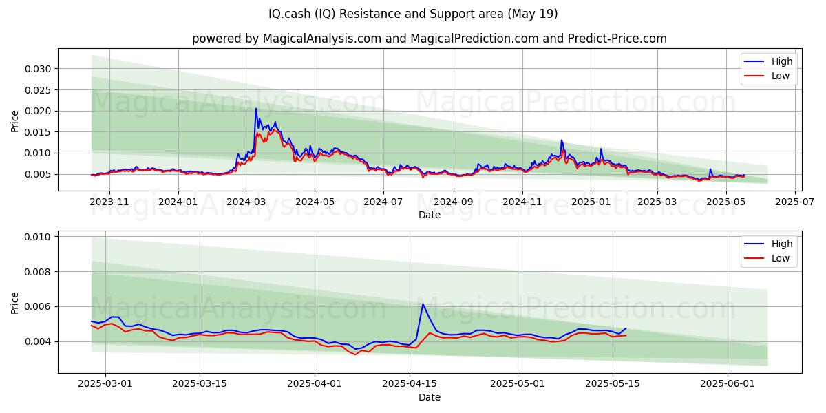  IQ现金 (IQ) Support and Resistance area (19 May) 