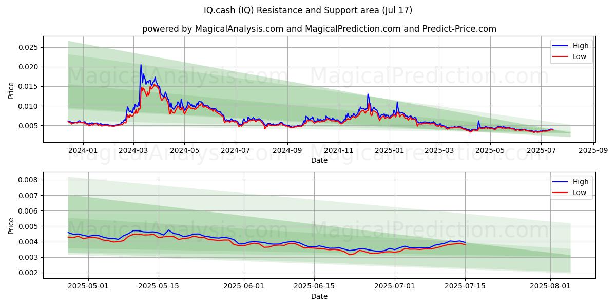 IQ.cash (IQ) Support and Resistance area (15 Jul) 